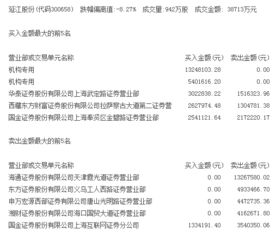 游資機(jī)構(gòu)動(dòng)向 特立A獲5772萬凈買入，延江股份跌停價(jià)獲1800萬機(jī)構(gòu)資金青睞